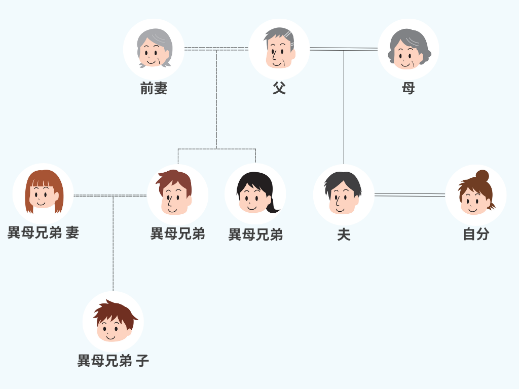 夫の父親が2回結婚しているため、 夫の異母兄弟やその子が相続人
