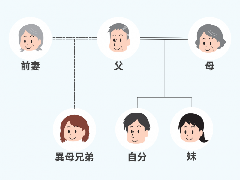 異母兄弟がいる場合の家系図